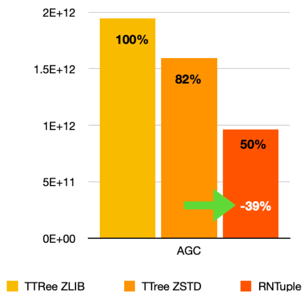 RNTuple storage efficiency for the Analysis Grand Challenge data set (CMS NanoAOD format)