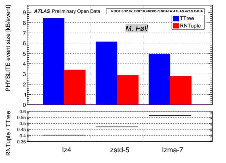 RNTuple storage efficiency for an ATLAS PHYSLITE file